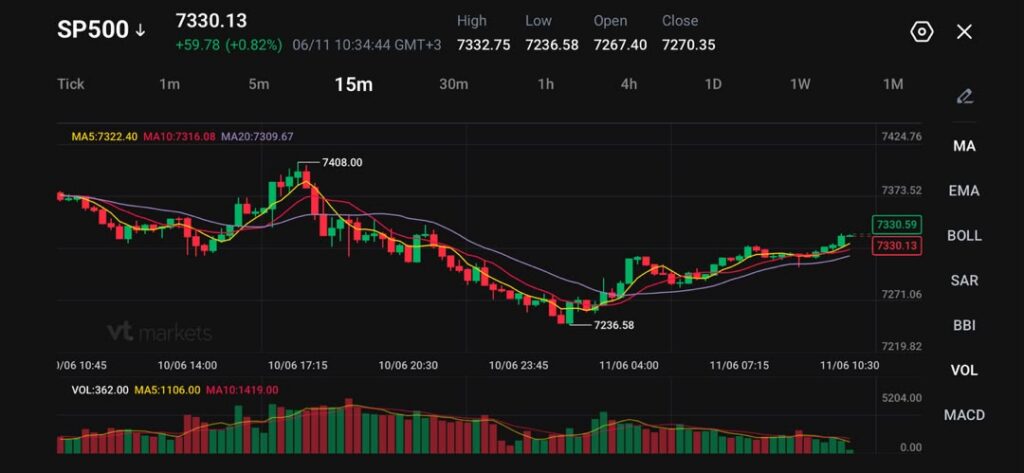 image VT Markets SP500 15m candlestick chart with moving averages and volume bars showing price around 7330 at a glance