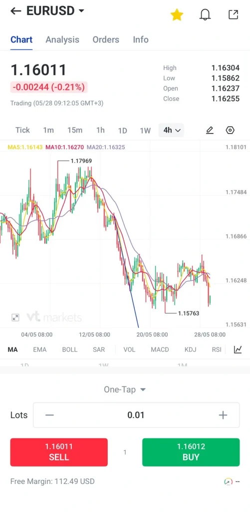 EURUSD 4 hour trading chart with candlesticks and colored moving averages current price around 11601 Sell 116011 red and Buy 116012 green buttons visible for placing a trade lots set to 001