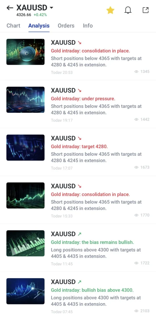 XAUUSD analysis card gold intraday consolidation in place with a thumbnail chart thumbnail image on the left and update text on the right alert feed