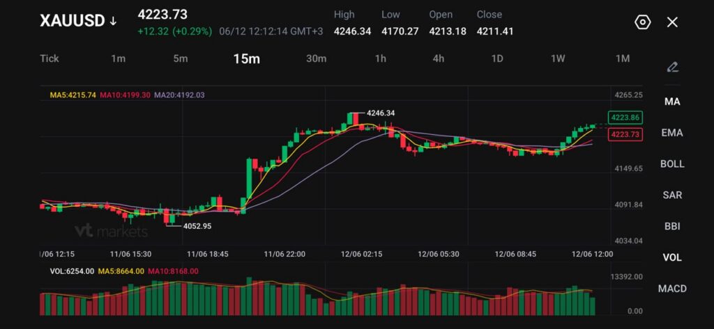 XAUUSD 15m candlestick chart price at 422373 moving average lines volume bars and MACD indicator beneath