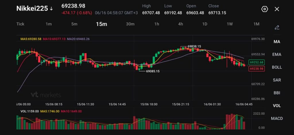 image VT Markets Dark mode Nikkei225 15 minute candlestick chart with moving averages Bollinger bands SAR and volume bars