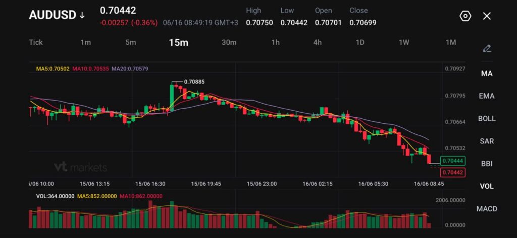 image VT Markets AUDUSD 15 minute candlestick chart with moving averages and volume bars showing a downward price trend toward around 0704