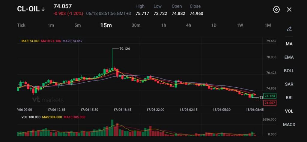 15 minute candlestick chart for CL OIL with moving averages overlaid last price around 7406 and a 12 drop volume bars shown below indicating trading activity