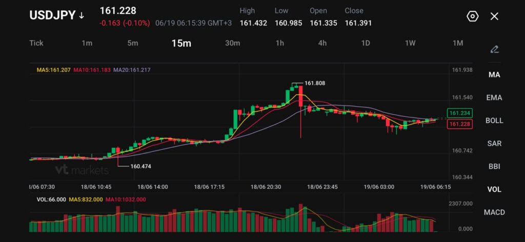 USDJPY 15m candlestick chart with moving averages and volume bars trailing price action around 1612 range