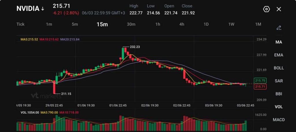 image VT Markets NVIDIA stock intraday chart 15m showing candlesticks with a peak near 23223 and a drop to about 21575 plus volume bars below the chart