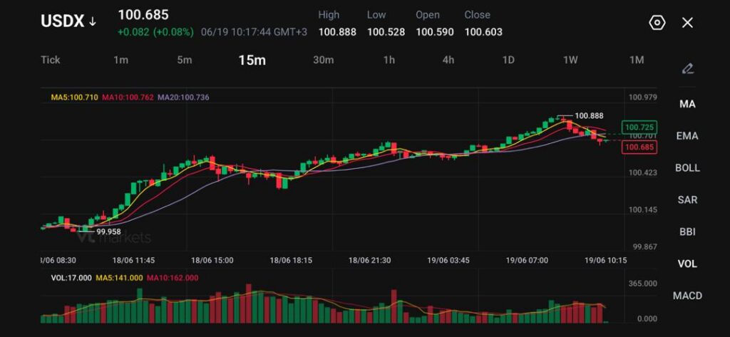 image VT Markets Informative chart USDX candlestick chart with 15m interval moving averages and volume bars showing price around 1007 with a peak near 100888 and uptrend