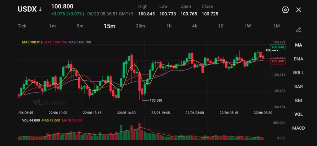 image VT Markets Informational dark USDX trading chart with greenred candlesticks 15m interval moving averages MA5MA10MA20 and volume bars below current price ~10080
