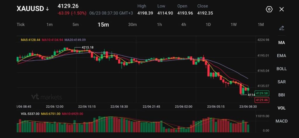 image VT Markets 15 minute candlestick chart of XAUUSD with moving averages and volume bars showing a downward trend around 4129 USD
