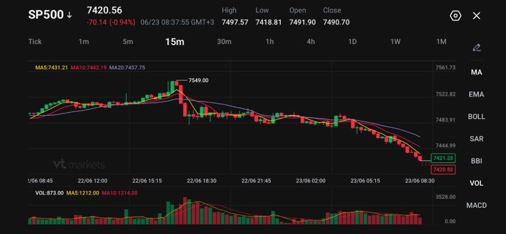 image VT Markets Dark SP500 15m candlestick chart with redgreen bars volume bars below and moving average lines right side indicators include MA EMA BOLL SAR MACD shows overall downtrend