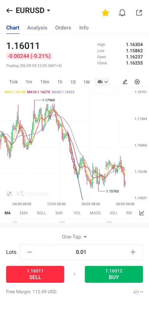 EURUSD 4h chart in a trading app showing price around 11601 with buy green and sell red buttons below the chart and moving averages overlaid