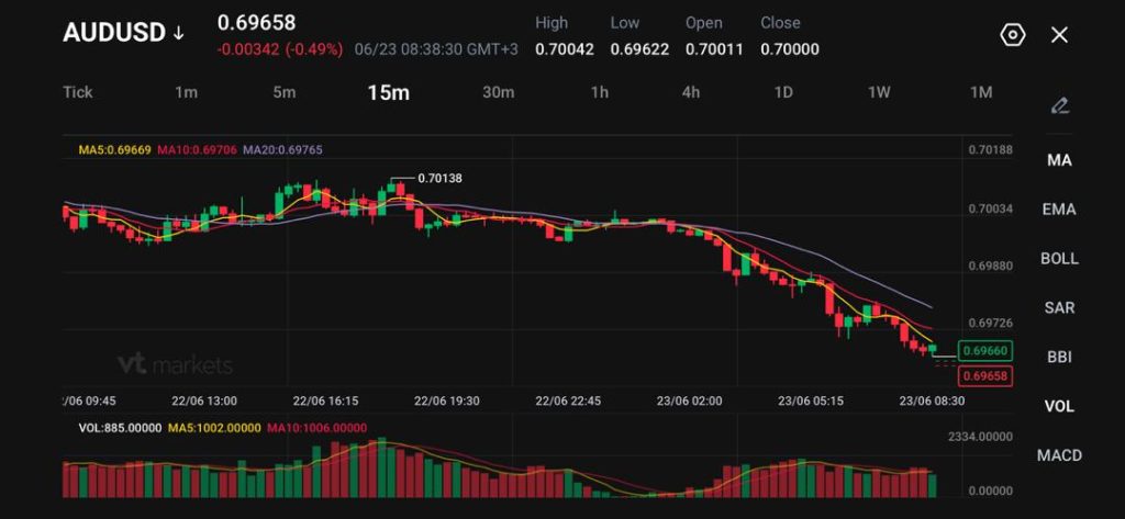 image VT Markets AUDUSD 15m candlestick chart showing a downtrend price around 06966 with recent low ~0696 high ~0701 MA lines overlaid in colored paths MACD bars below