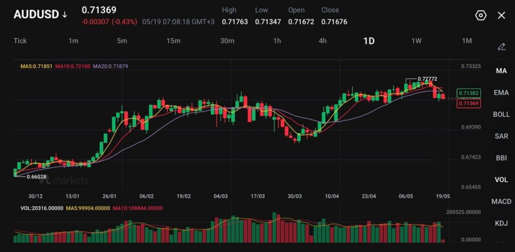During Asian trade NZDUSD rises to mid05900s as USD eases but momentum remains limited VT Markets