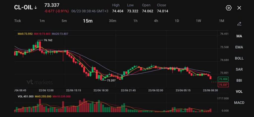 image VT Markets 15 minute CL OIL price chart with candlesticks showing a recent decline price around 734 after peaking near 76 Includes moving averages MA lines and volume bars at the bottom