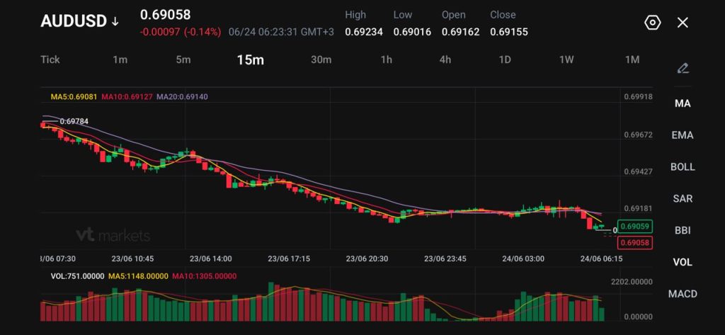 image VT Markets AUDUSD 15m candlestick chart showing a downtrend with MA5 MA10 and MA20 lines and volume bars current price around 06906 roughly 069058069059