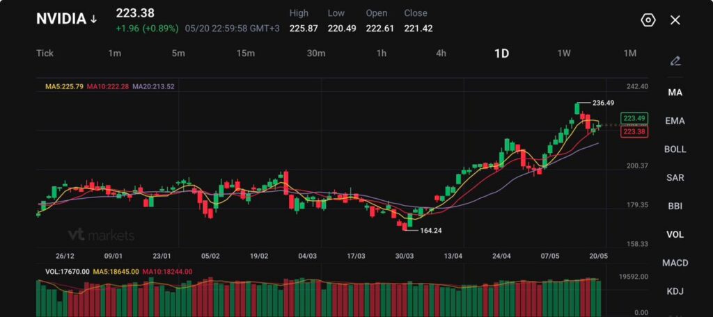 In Pakistan data shows gold prices dropped with figures compiled by the source on Monday according to FXStreet VT Markets