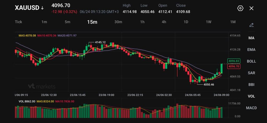 image VT Markets 15 minute XAUUSD chart showing candlesticks with green and red bars three moving averages MA5 MA10 MA20 and a volume histogram below recent upturn from around 4050 to the mid 4100s