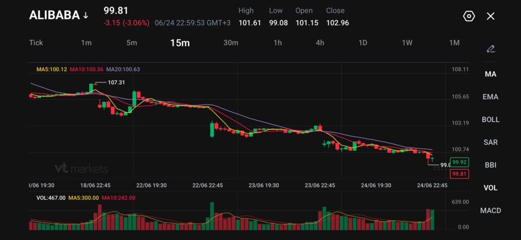 image VT Markets Alibaba stock chart showing 15 minute candlesticks with moving averages MA5MA10MA20 volume bars below current price about 9992 amid a downtrend from a high around 10731