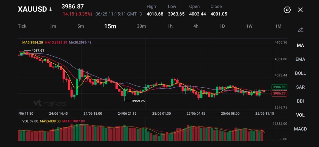 image VT Markets XAUUSD 15m chart showing price movement with candlesticks moving averages MA5 MA10 MA20 and volume bars below current price ~398689