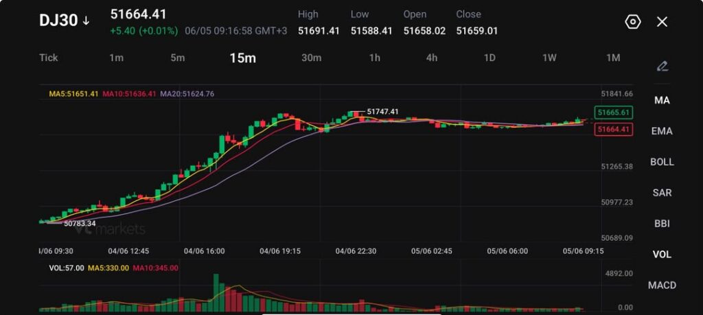 DJ30 15 minute candlestick chart with moving average lines MA MA10 MA20 and volume bars showing price around 51664 with a slight uptrend