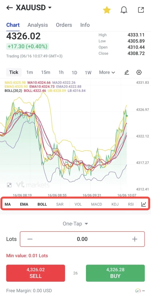 Trading app screenshot showing XAUUSD at 432602 with a +040 gain chart with multiple indicators MA EMA BOLL SAR RSI and SellBuy buttons