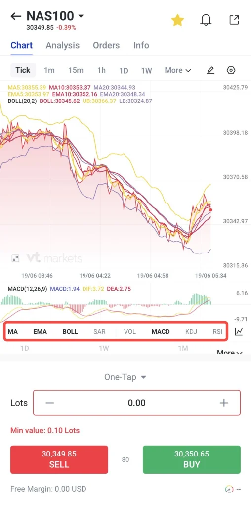 image 3 VT Markets Trading chart showing NAS100 with multiple colored lines and Bollinger bands MACD indicators visible below bottom toolbar highlighting MA EMA BOLL SAR VOL MACD KDJ RSI controls