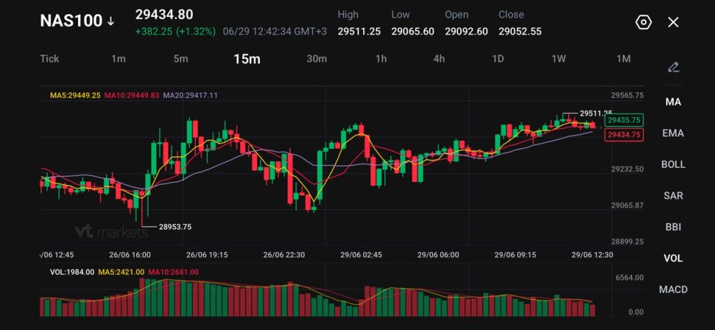 15 minute candlestick chart of NAS100 with moving averages MA5 MA10 MA20 and volume bars at the bottom showing recent price action and trend