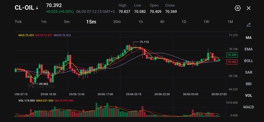 image VT Markets Oil price chart for CL OIL at 15 minute intervals with candlesticks moving average lines and volume bars current price 70392