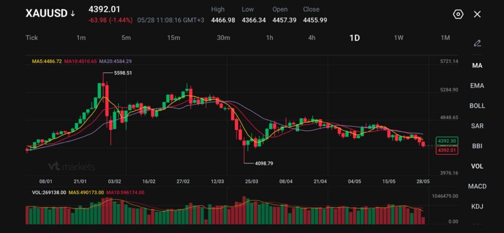 image VT Markets Daily candlestick chart of XAUUSD with multiple moving averages MA5 MA10 MA20 and volume bars showing price action from August to May and a downtrend toward late May