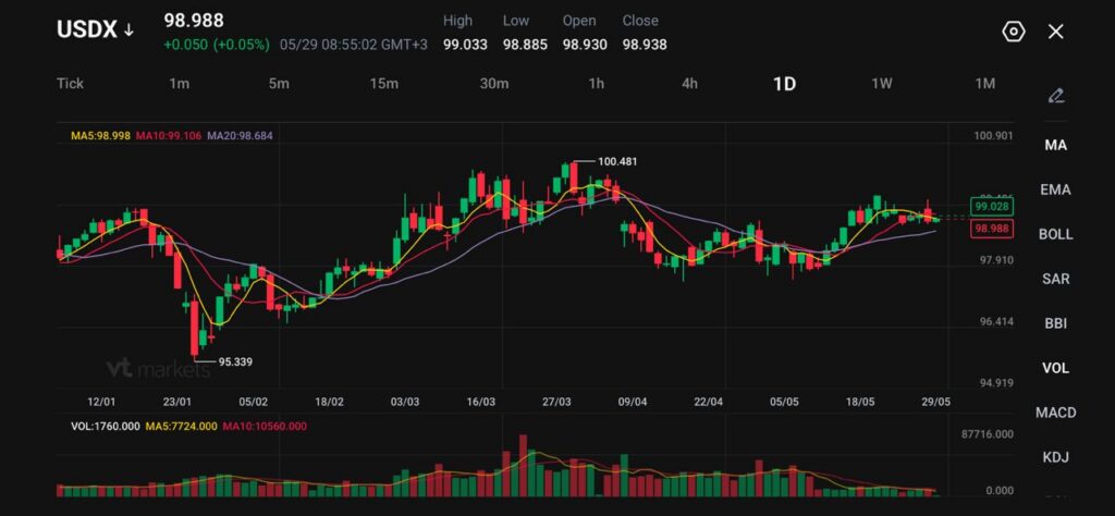 Daily USDX candlestick chart with moving averages and volume shows price action around ~989 with daily high 99033 low 98865 open 98930 and close 98938 includes MA lines MA5 MA10 MA20 and volume bars at the bottom