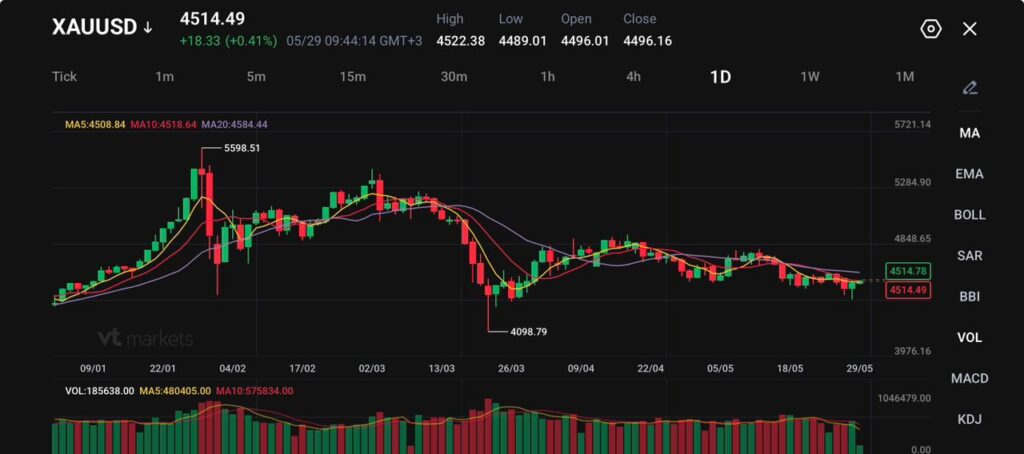 image VT Markets Daily price chart of XAUUSD with moving averages MA5MA10MA20 and volume bars showing fluctuations around 4500