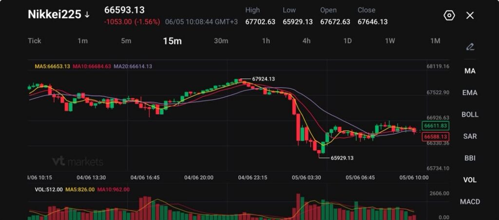 Nikkei225 15m candlestick chart in a dark trading app redgreen candles moving averages MA5MA10MA20 volume bars below current price about 66593