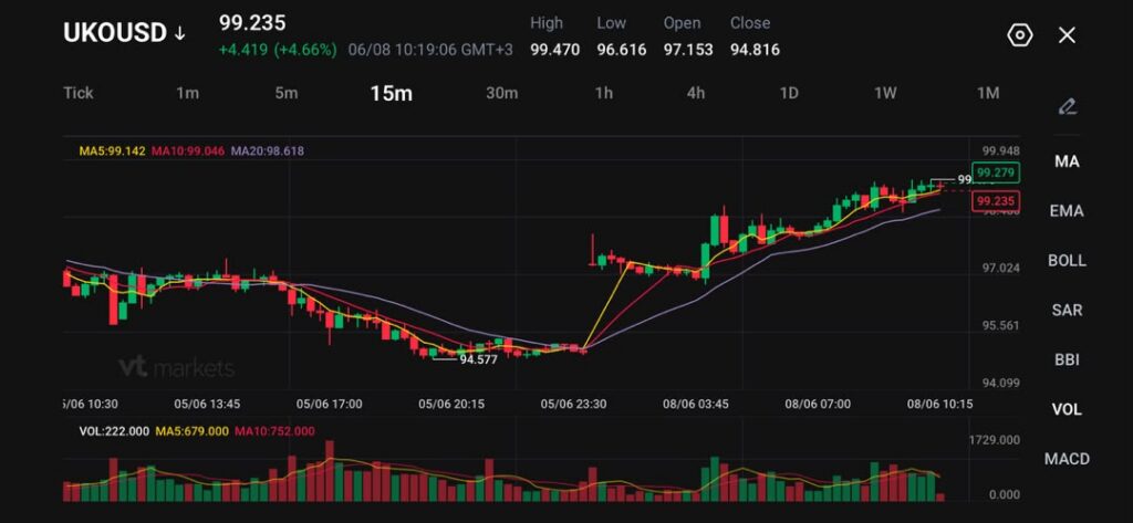 image VT Markets UKOUSD 15 minute candlestick chart with price around 9924 up 442 +466 displaying MA5MA10MA20 lines and volume bars below