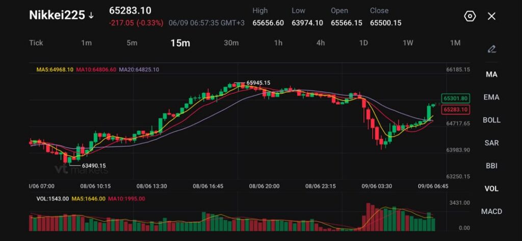 image VT Markets Nikkei225 15m candlestick chart with greenred candles showing MA lines and price around 65283 trend rising after a dip