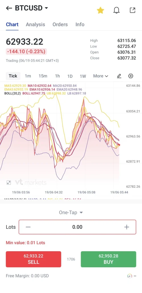 image 7 VT Markets Trading app BTCUSD chart with multiple colored lines and candlestick like data current price 6293322 buy and sell options below
