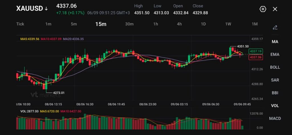 image VT Markets XAUUSD 15m candlestick chart with three moving averages MA5 MA10 MA20 price around 435150 with greenred candles and volume bars below the chart area showing intraday trend