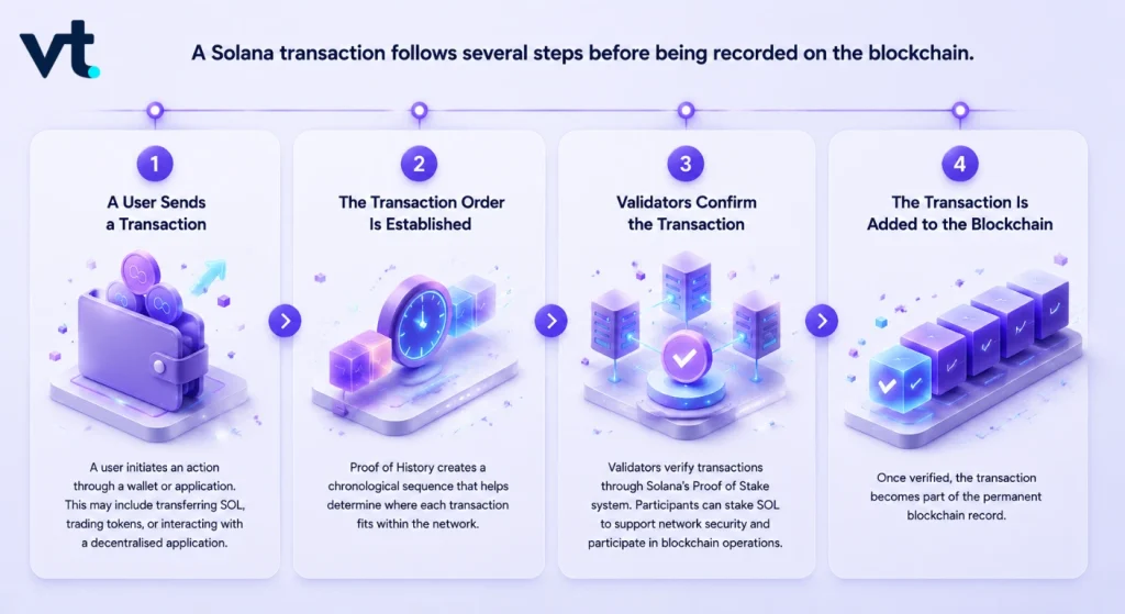 10 VT Markets Four panel infographic showing a Solana transaction flow user sends order is established validators confirm and the transaction is added to the blockchain