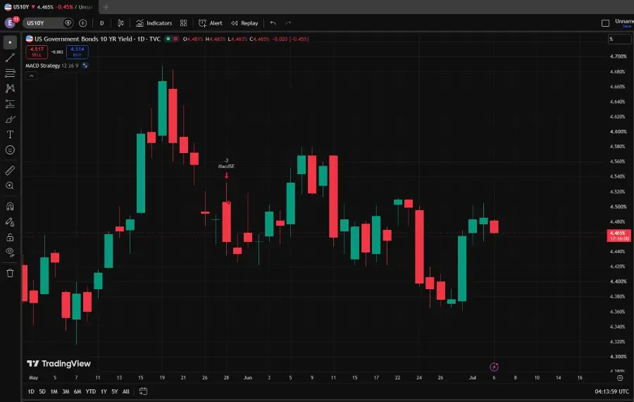 VT Markets TradingView candlestick chart of the US 10year Treasury yield in a dark theme showing green up and red down candles from mid May to early July with price around 446 on the right axis