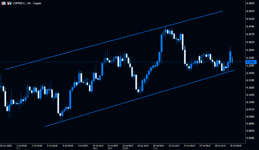 Metal Copper July VT Markets Candlestick chart of copper prices in a 4 hour frame with two blue parallel trendlines forming an ascending channel current price around 629
