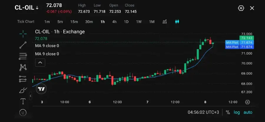 VT Markets Hourly candlestick chart for CL OIL with a blue moving average price near 7208 and an uptrend on a dark trading UI