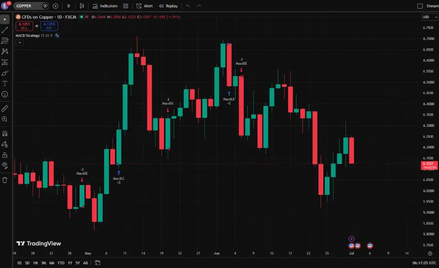 Daily candlestick chart of copper prices on TradingView with MACD Strategy annotations and price axis on the right USD per unit