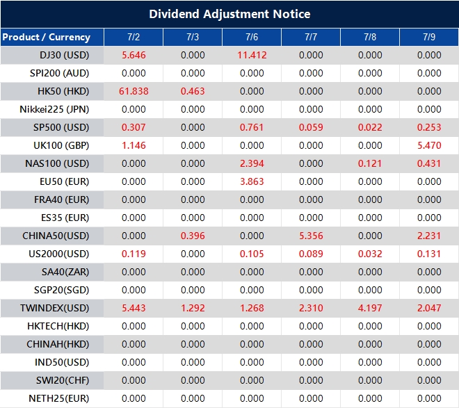 Dividend Adjustment Notice 
