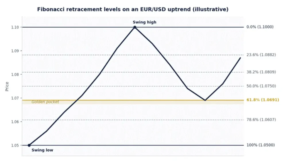VT Markets EURUSD uptrend chart showing Fibonacci retracement levels from swing low to swing high with 236 382 50 and 618 golden pocket lines