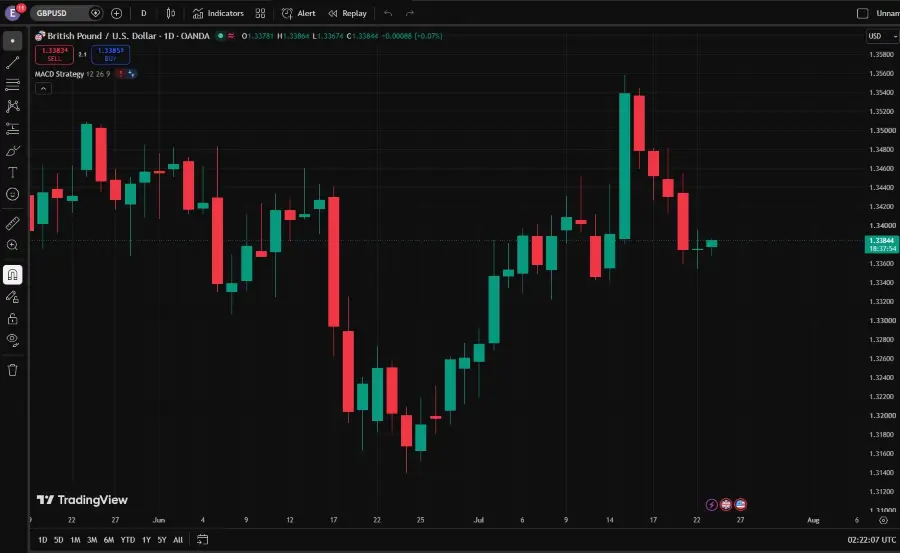 Le GBPUSD reste sous 1,34 alors que l’inflation au Royaume-Uni ralentit