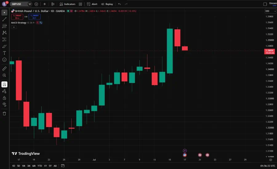 El GBPUSD mantiene las ganancias semanales al relajarse las dudas sobre las cuentas públicas del Reino Unido