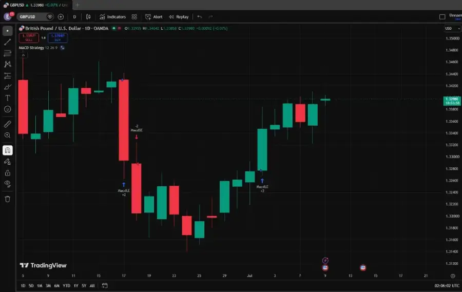 GBPUSD daily candlestick chart with red and green candles showing a downtrend followed by an upturn MACD indicators labeled