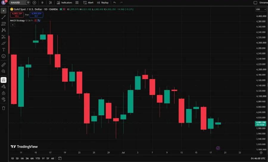 VT Markets Gold Falls Below 00 as Fed Hike Risk Returns