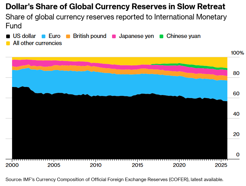 image VT Markets Stacked area chart of global currency reserve shares 20002025 showing the US dollar black as the dominant currency with euro blue British pound orange Japanese yen pink Chinese yuan green and other currencies yellow each contributing smaller shares The dollars share gradually declines over time Source IMF COFER