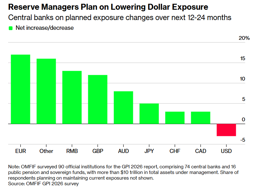 image VT Markets Bar chart of central banks planned changes in dollar exposure by currency EUR and Other ~+16 RMB ~+12 GBP ~+11 AUD ~+8 JPY ~+5 CHF ~+4 CAD ~+4 USD ~ 4 negative
