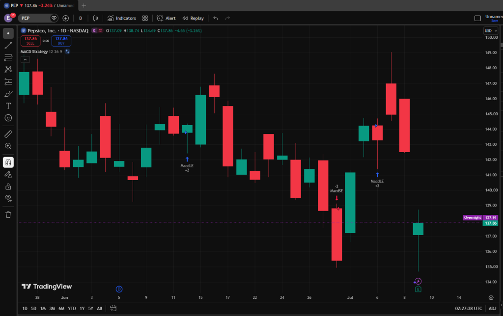 image VT Markets Daily candlestick chart of PepsiCo PEP on NASDAQ showing recent price movement and MACD annotations