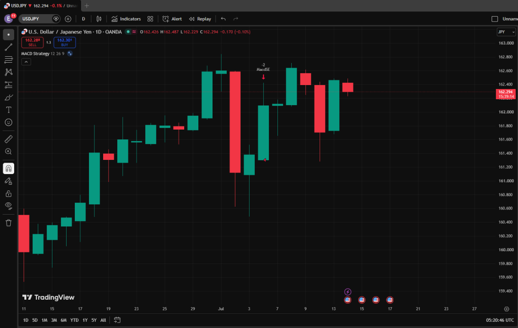 image VT Markets Daily USDJPY candlestick chart on TradingView showing recent uptrend with green up and red down candles and MACD indicator in view
